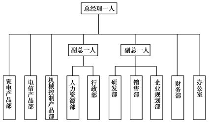 某公司的組織結(jié)構(gòu)如圖1所示。總經(jīng)理直接負(fù)責(zé)財(cái)務(wù)部和辦公室的工作,并直接管理家電、電信及機(jī)械控制產(chǎn)品等3個(gè)部門的生產(chǎn)部門。下設(shè)副總經(jīng)理兩名,一名負(fù)責(zé)企業(yè)的行政部、人力資源部的工作;另一名負(fù)責(zé)研發(fā)部、.